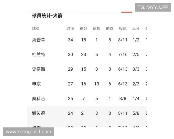 火箭年轻球员成长喜人，谢泼德成板凳重要火力点